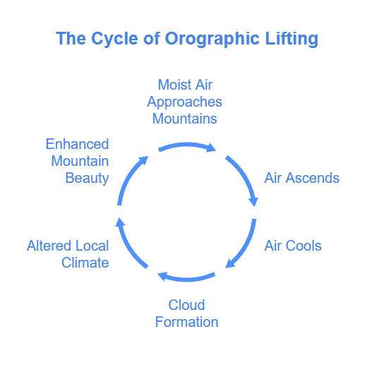 Orographic lifting explained